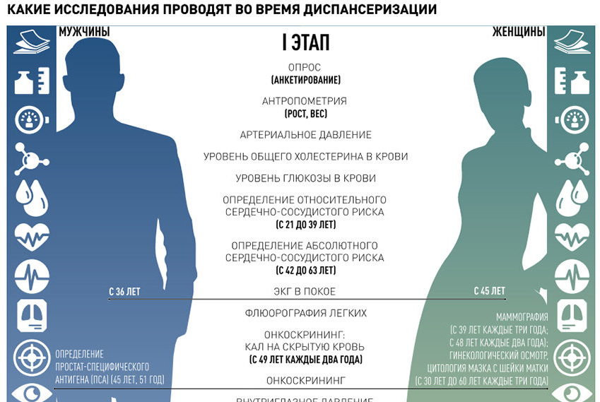 Диспансеризация мужчин после 60